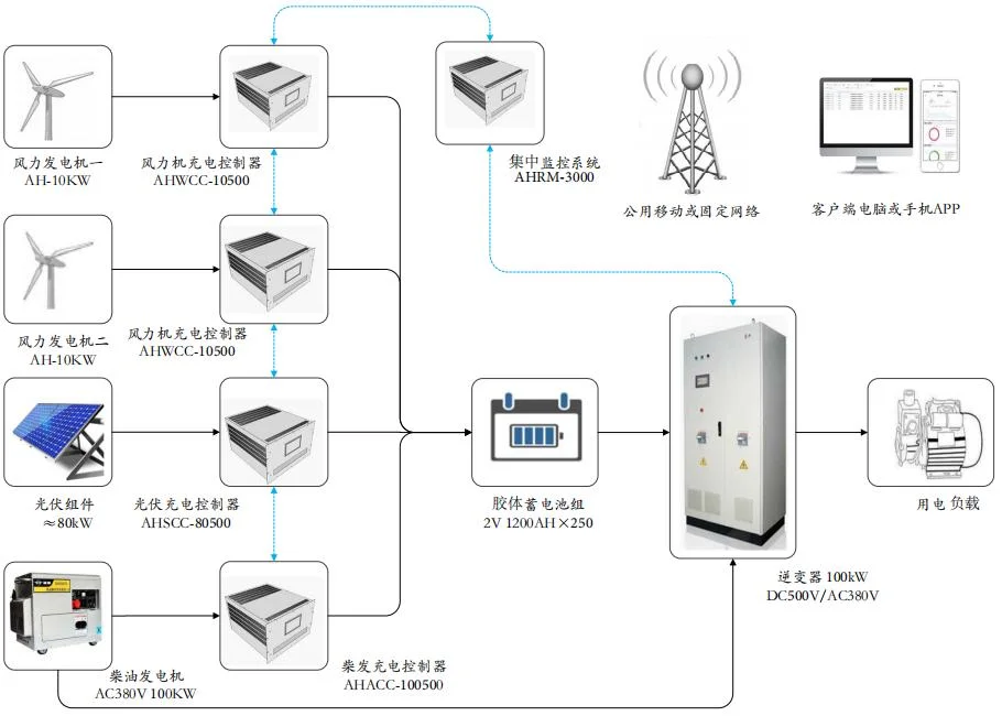 China Best Solution Plan for Micro Grid System with Pitch Controlled Wind Generator and Solar Panel