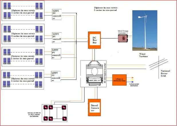 Qingdao Ane Professional Designed Wind Solar Hybrid Micro Grid System Solution Plan